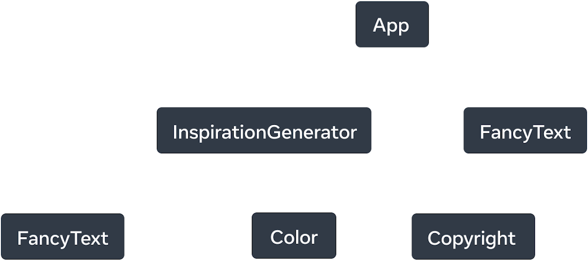 Un graphe d’arbre avec six nœuds. Le nœud racine de l’arbre est 'App', avec deux flèches qui en partent vers 'InspirationGenerator' et 'FancyText'. Les flèches utilisent un trait continu et portent le descripteur de relation « fait le rendu de ». Le nœud 'InspirationGenerator' a quant à lui trois flèches qui en partent. Celles vers les nœuds 'FancyText' et 'Copyright' utilisent un trait discontinu et portent le descripteur « fait le rendu de ? ». La troisième flèche, qui va vers le nœud 'Copyright', utilise un trait continu et porte le descripteur « fait le rendu de ».