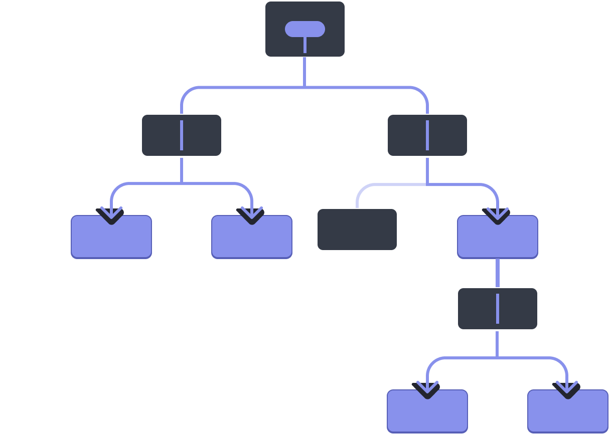 Un diagramme avec un arbre à dix nœuds, chacun d'eux ayant deux enfants ou moins. Le nœud racine contient une bulle représentant une valeur surlignée en violet. La valeur est transmise aux deux enfants, qui la transmettent à leur tour sans pour autant la contenir. Le nœud enfant de gauche passe la valeur à ses deux enfants qui sont tous deux surlignés en violet. Le nœud enfant de droite transmet la valeur à l'un de ses enfants (celui de droite), qui est surligné en violet. Ce dernier passe la valeur à son enfant unique, qui lui-même la transmet à ses deux enfants, surlignés en violet.