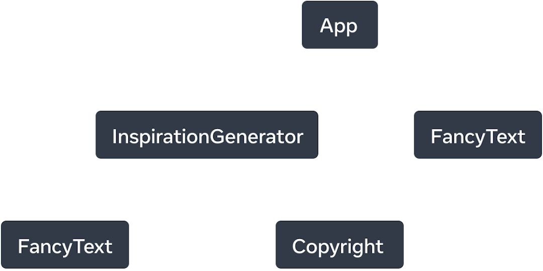 Un graphe d’arbre avec cinq nœuds. Chaque nœud représente un composant. La racine de l’arbre est App, avec deux flèches qui en partent vers 'InspirationGenerator' et 'FancyText'. Les flèches portent le descripteur de relation « fait le rendu de ». Le nœud 'InspirationGenerator' a aussi deux flèches qui en partent pour aller vers les nœuds 'FancyText' et 'Copyright'.