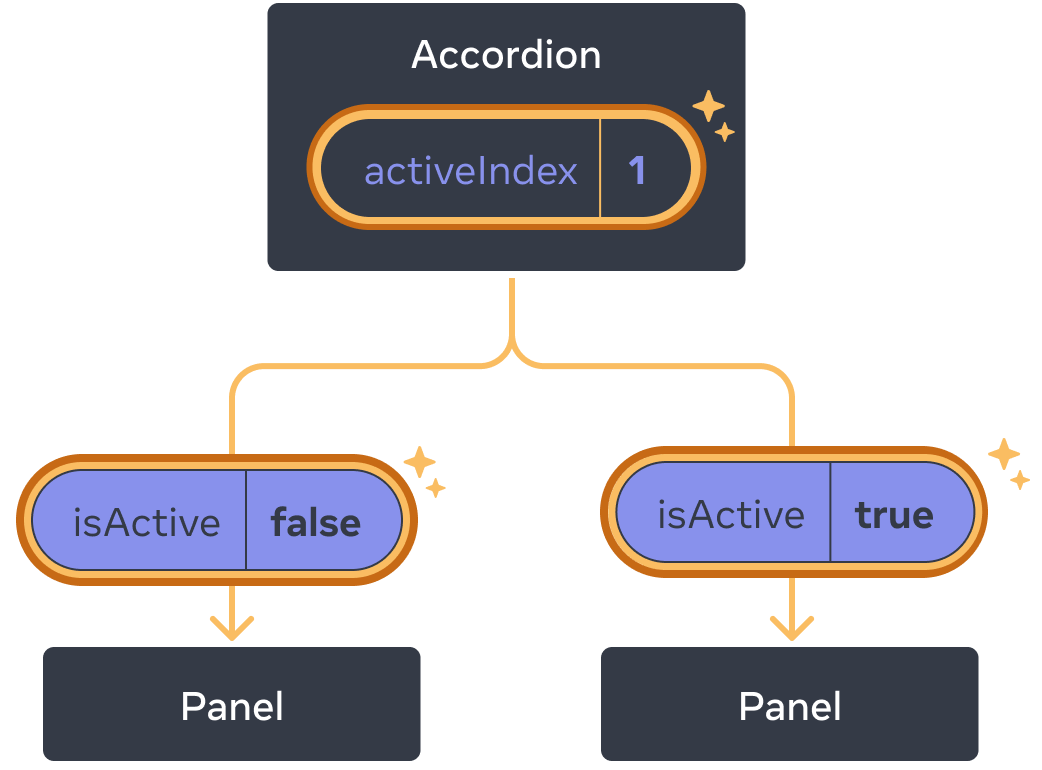 Le même diagramme que le précédent, avec la valeur de activeIndex du parent Accordion en surbrillance, indiquant un clic et dont la valeur a été changée en 1. Le flux en direction des deux composants enfants Panel est également en surbrillance, la valeur isActive passée à chacun des enfants étant définie par opposition : false pour le premier Panel et true pour le second.